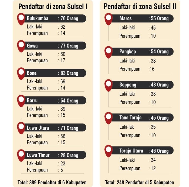 Pendaftar Calon Anggota KPU Di 11 Daerah Membludak Rakyat Sulsel