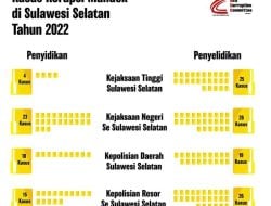 Puluhan Kasus Korupsi di Sulsel Mandek