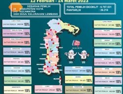 Data Coklit Pemilih di Sulsel: Makassar Terbanyak, Selayar Terendah