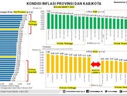 Sulbar Tercatat Sebagai Daerah dengan Inflasi Terendah di Indonesia, 3,89 Persen