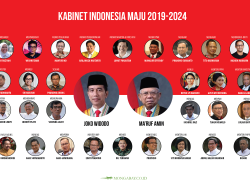 Lagi! KPK Selidiki Dugaan Korupsi di Kementerian Kabinet Indonsia Maju