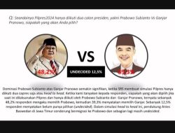 Survei Capres Versi SRS, Prabowo Unggul Jauh dari Ganjar