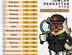 Hari Kedua Pendaftar PTPS di Bawaslu Luwu Capai 274 Orang