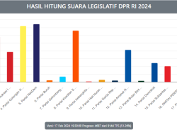 Berikut Caleg Peraih Suara Terbanyak Sementara Hasil Real Count KPU untuk DPR RI di Dapil 1 Sulsel