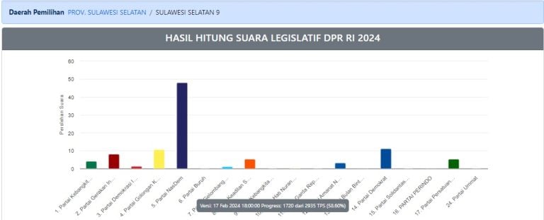 Real Count Sementara KPU Di Dapil IX, NasDem Potensi Amankan 4 Kursi Di ...