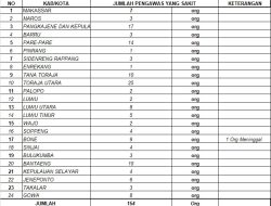 Duka Pemilu 2024: Selain KPPS Meninggal, Ada  153 Pengawas TPS di Sulsel Kini Terbaring Sakit