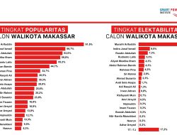 Elektabilitas Ahmad Susanto Lampaui Andi Seto