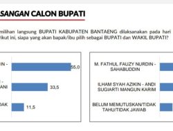 Pilkada Bantaeng 2024: Uji-SAH Siap Deklarasi, Lawan Ilham-Kanita