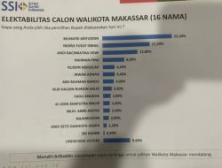 Empat Lebaga Survei Unggulkan Appi di Pilwali Makassar 2024, Siap Lengkapi Parpol Koalisi