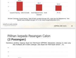 SMRC Rilis Hasil Survei Pilkada Soppeng, Pasangan Suwardi-Selle Unggul Tipis