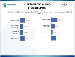 Pilkada Bone, Yasir Machmud Unggul dalam Survei LSI Network