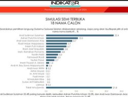 Berikut 18 Nama Cagub Sulsel Hasil Survei Indikator Politik Indonesia