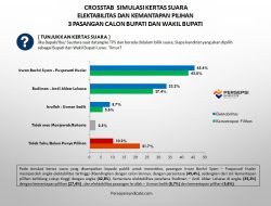 Survei Persepsi Syndicate, Ibas-Puspa Kalahkan Petahana di Pilkada Lutim