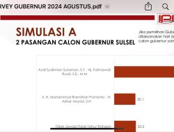 IPI Kembali Rilis Survei di Pilgub Sulsel 2024: ASS-Fatma 59.4%, Danny-Azhar 20.1%