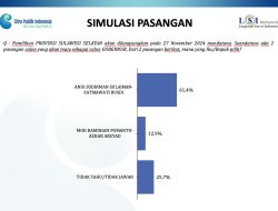 Survei Terbaru CPI-LSI, Elektabilitas Andi Sudirman-Fatmawati Tembus 61,4 Persen