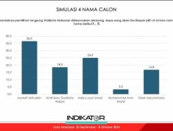 Hasil Survei Indikator Terbaru di Pilwali Makassar: Appi-Aliyah: 36,7%, Seto-Kiki: 18,9%, Indira-Ilham: 25% dan Amri-Rahman 3,6%