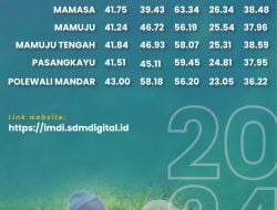 Capaian IMDI Sulbar Dinilai Masih Dibawah Rata-rata Nasional