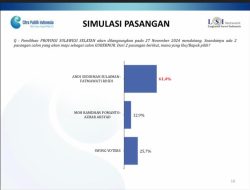 LSI Denny JA Rilis Survei Pilgub Sulsel 2024: ASS-Fatma 61,4 Persen, Danny-Azhar 12,9 Persen