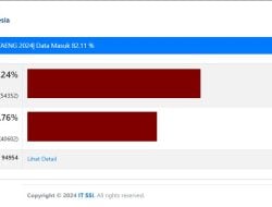 Hasil Real Count SSI, UJI-SAH Unggul 57,24%