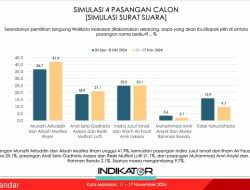 Survei Indikator Tempatkan MULIA Tertinggi 41 Persen, Kini Diambang Kemenangan