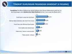 Hasil Survei JSI di Pilwali Palopo: Farid Kasim-Nurhaenih Unggul 34,1 Persen