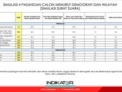 Survei Indikator: MULIA Unggul di Kalangan ASN Dibandingkan INIMI