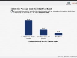 Sulit Dikejar, Elektabilitas Zadrak – Erianto di Pilkada Tana Toraja Capai 64,50 Persen