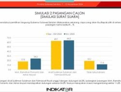 Jelang Pilgub Sulsel, Andalan Hati Kokoh di Puncak dengan Elektabilitas 64,2%