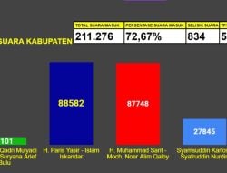 Quick Qount Pilkada Jeneponto 2024: Paris-Islam Unggul Tipis dari Syarif-Qalby