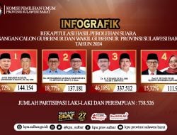 KPU Sulbar Tetapkan Paslon SDK-JSM Pemenang Pilgub Sulbar 2024