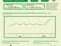 Ekonomi Parepare Tumbuh Positif, Tembus 6 Persen Lebih